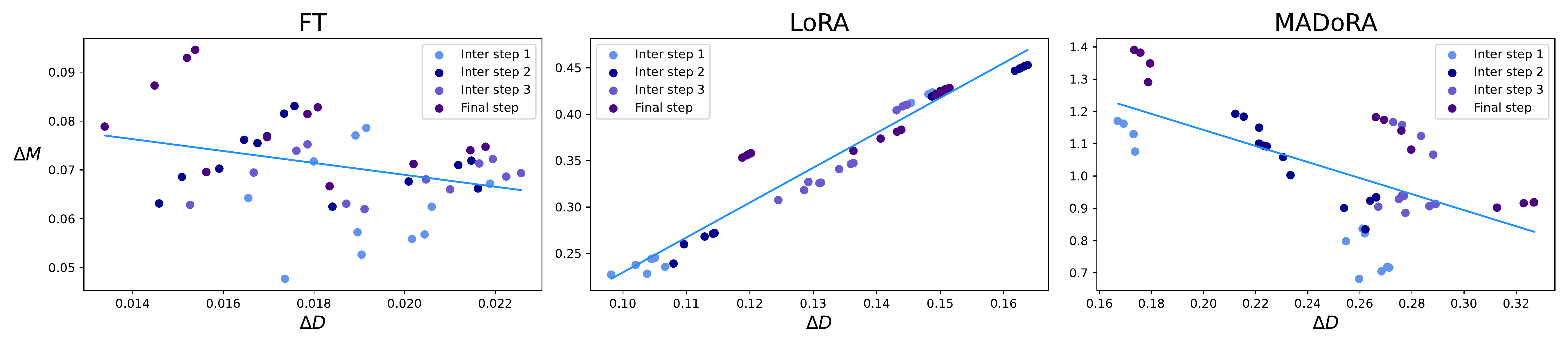 Magnitude and Direction Change Figure (Source: DoRA Paper Figure 6)